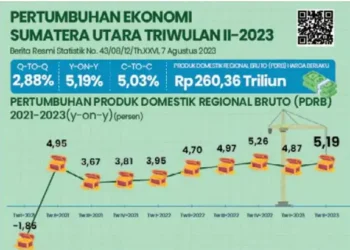Ekonomi Sumut triwulan II-2023 terhadap triwulan I-2023 mengalami pertumbuhan sebesar 2,88 persen (q-to-q).(seputarsumut/Asiong)